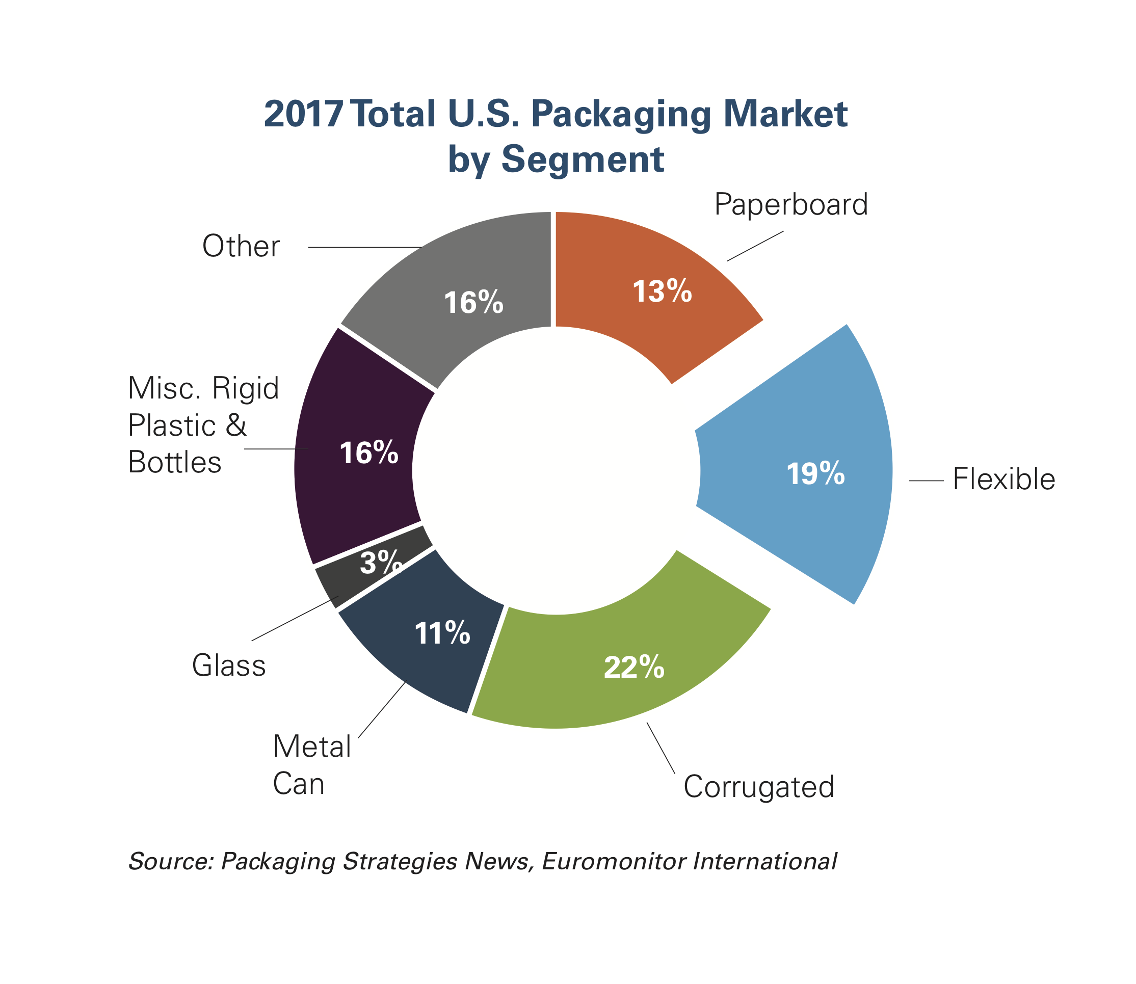 US Flexible Packaging to Reach 392 Billion by 2023 Healthcare Packaging